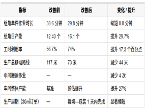 孚瑞咨询YF门窗车间产线布局精益改善案例